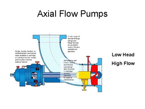 centrifugal pump axial flow|axial flow impeller diagram.